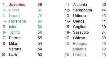 classifica Serie A 37° giornata