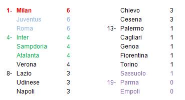 classifica 2° giornata Serie A 2014-2015