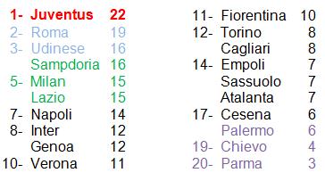 classifica Serie A 8° giornata 2014-2015