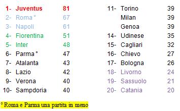 classifica Serie A 30° giornata