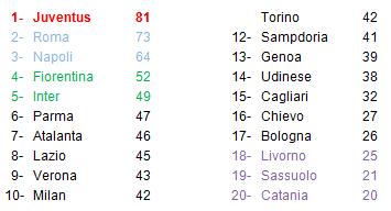 classifica Serie A 31° giornata