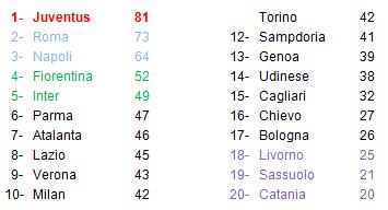 classifica Serie A 31° giornata