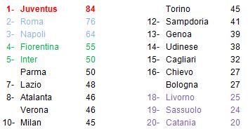 classifica Serie A 32° giornata
