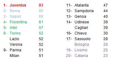classifica Serie A 35° giornata