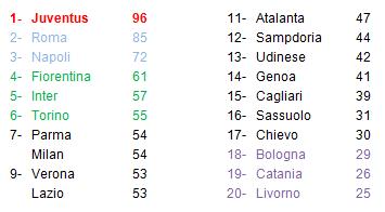 classifica 36° giornata Serie A