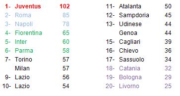 classifica finale Serie A 13-14