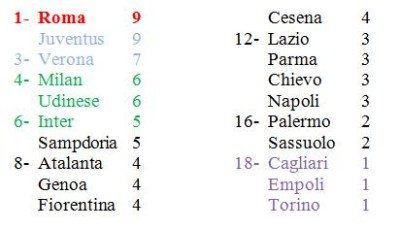 classifica 3° giornata Serie A 14-15