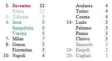 classifica 4° giornata Serie A 14-15
