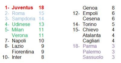 classifica 6° Serie A 14-15