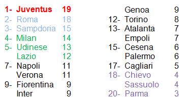 classifica 7° giornata Serie A 14-15