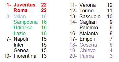 classifica 9° giornata Serie A 14-15
