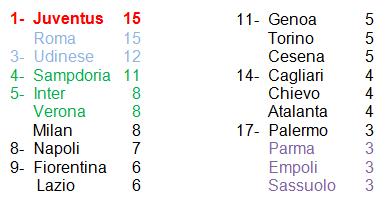 classifica Serie A 5° giornata 14-15