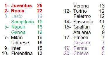 classifica 10° giornata Serie A 14-15