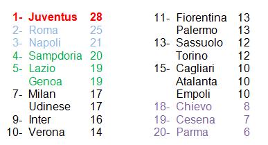 classifica 11° giornata Serie A 14-15