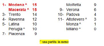 classifica 6° Serie A1 volley 14-15