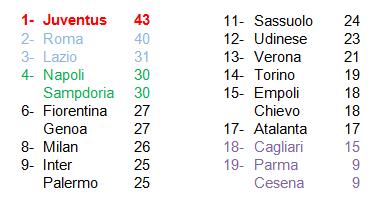 classifica Serie A dopo 18 turni 14-15