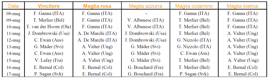 tabella 1 Giro d'Italia 2021