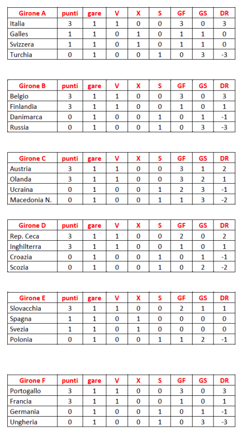 classifiche 1° turno Europei Calcio 2021
