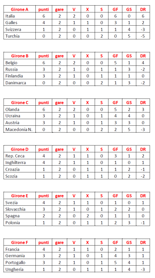 foto classifiche 2° turno Europei Calcio